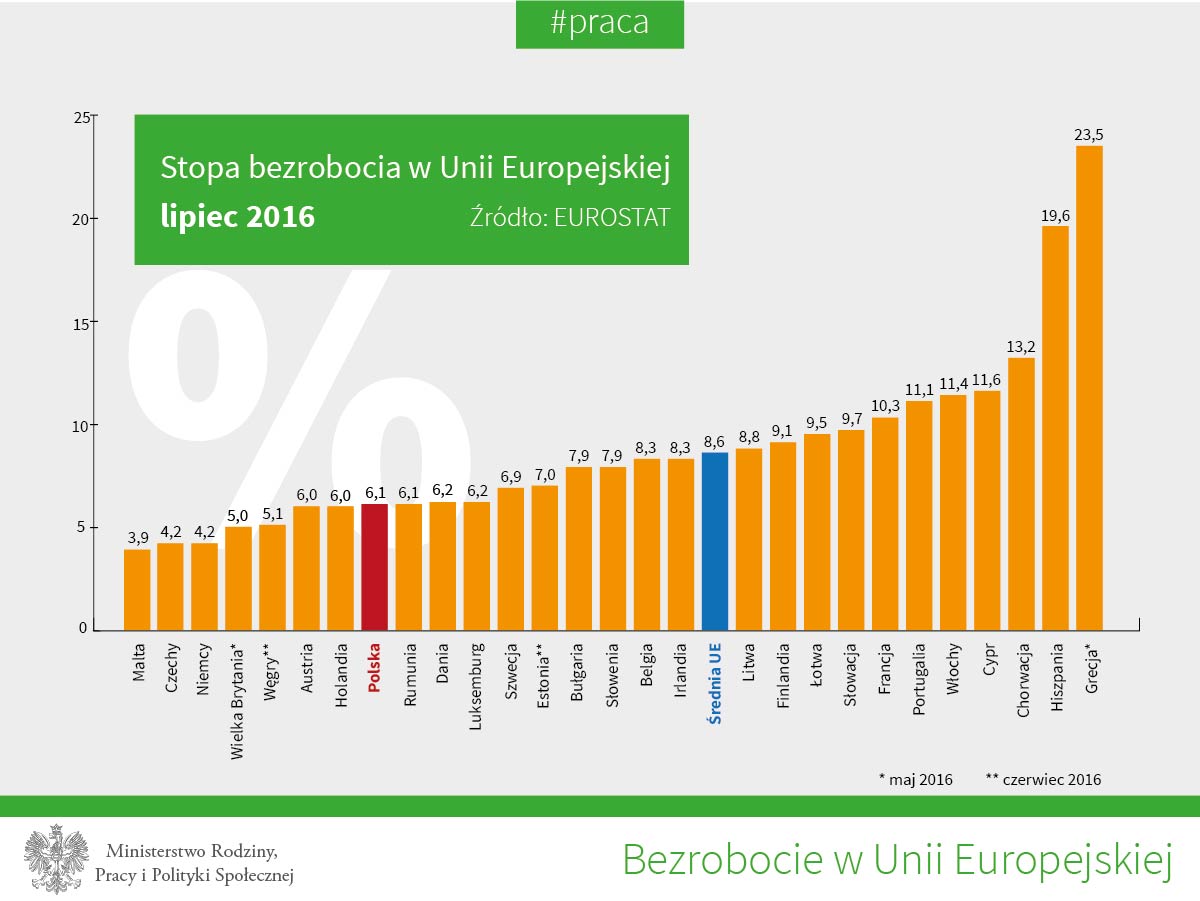 Wykres o stopach bezrobocia w krajach UE
